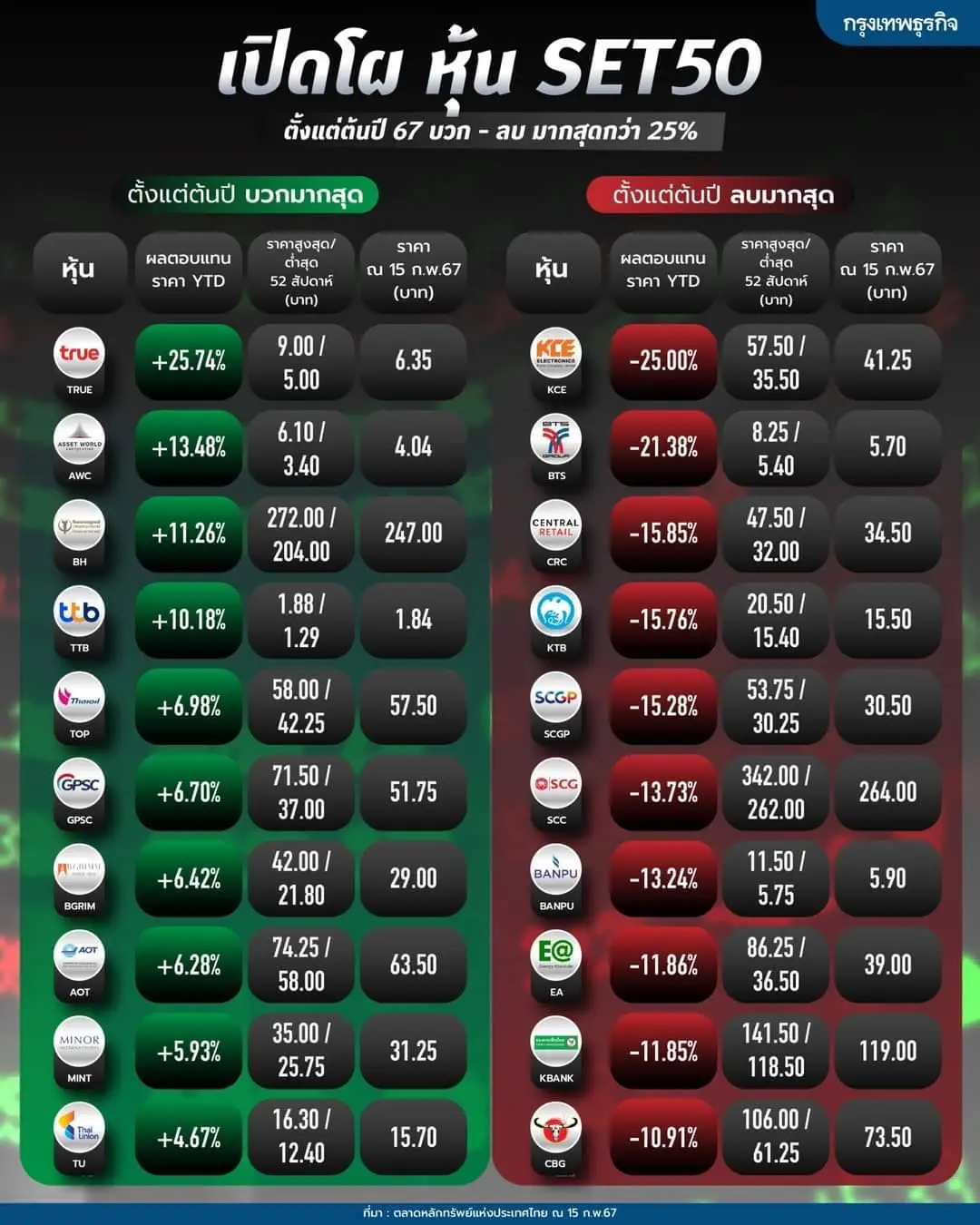 ผลประกอบการหุ้น SET50 ปี 2567